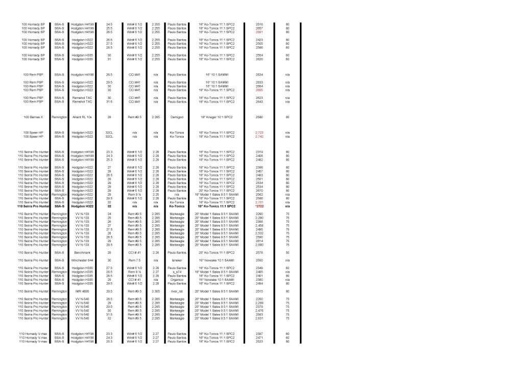 6.8 SPC Load Data Chart